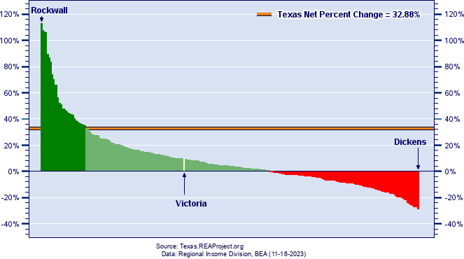 Texas Population Growth by County